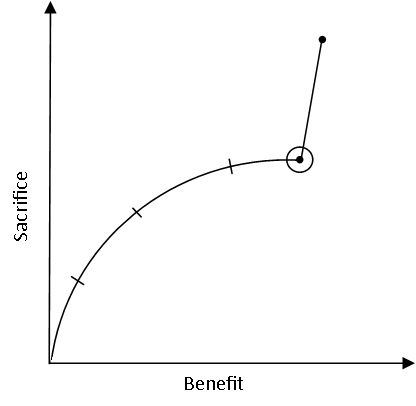 Graph assessing ANARP for fire and accessibility Building Code clauses